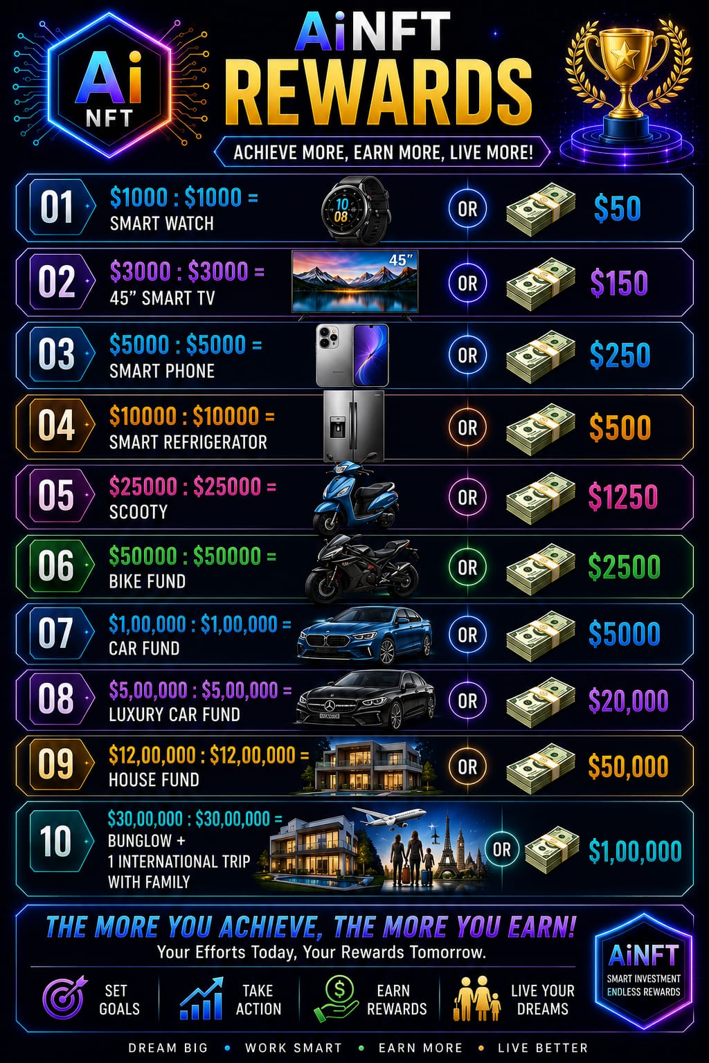 Ai NFT Complete Rewards Chart